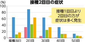 接種2回目の症状のグラフ