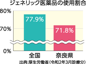 ジェネリック医薬品の使用割合