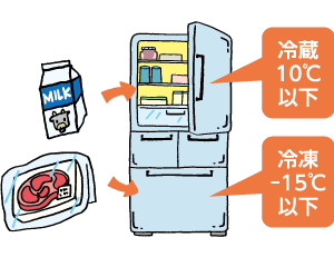 冷蔵10℃以下　冷凍-15℃以下