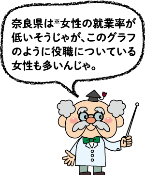サウスフィールド博士「奈良県は※女性の就業率が低いそうじゃが、このグラフのように役職についている女性も多いんじゃ。」