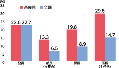 役職別の女性の割合グラフ