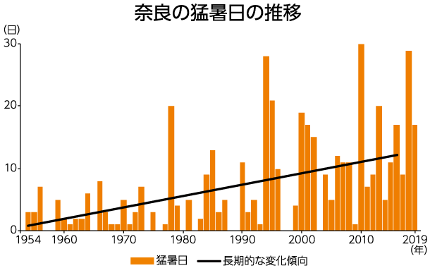 奈良の猛暑日の推移グラフ