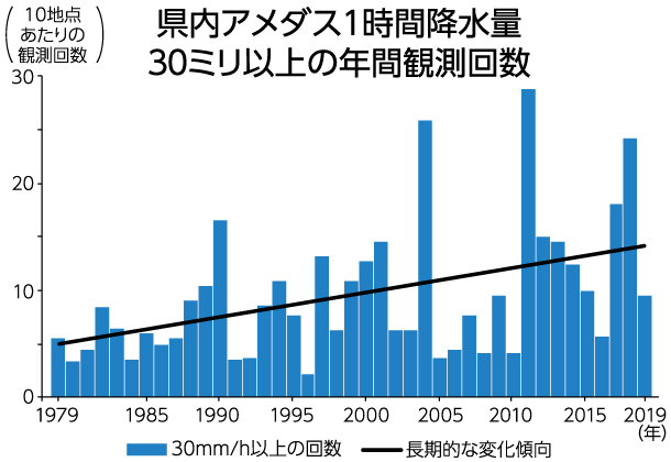 県内アメダス1時間振水量30ミリ以上の年間観測回数グラフ