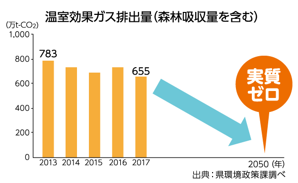 温室効果ガス排出量(森林吸収量を含む)グラフ