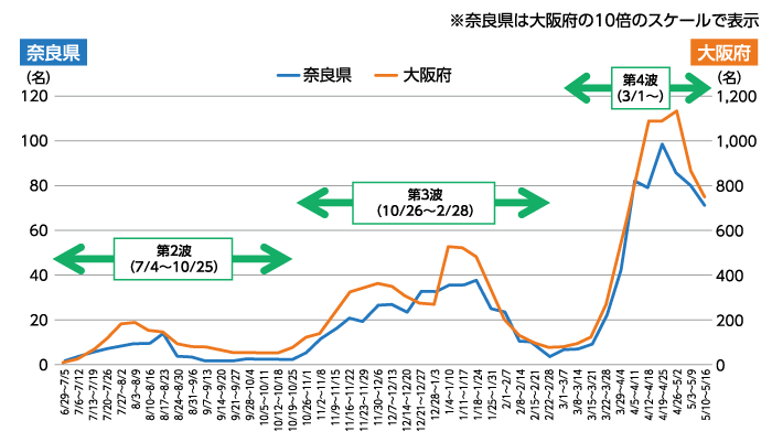 新型コロナウイルス感染症 感染者数グラフ