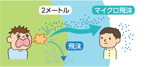 マイクロ飛沫