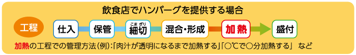 飲食店でハンバーグを提供する場合
