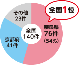 彫刻の件数円グラフ