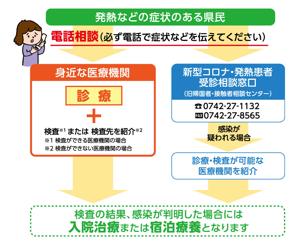 発熱などの症状がある場合の相談や受診の流れ