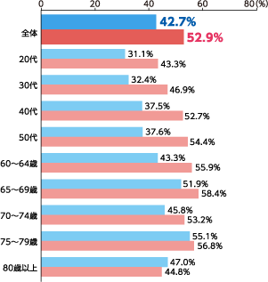 なら健康長寿基礎調査(奈良県)棒グラフ 男性42.7% 女性52.9%