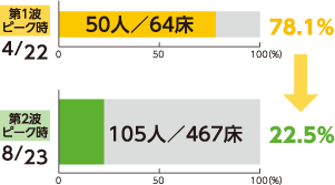 入院病床占有率棒グラフ