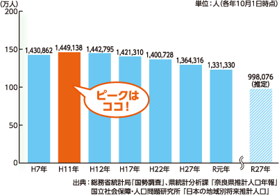 奈良県人口の推移グラフ