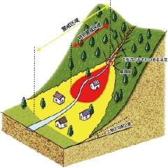 土石流の図