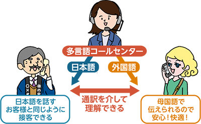 多言語コールセンターの構造