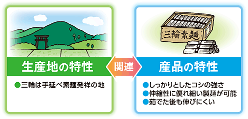 生産地の特性と産品の特性の関連