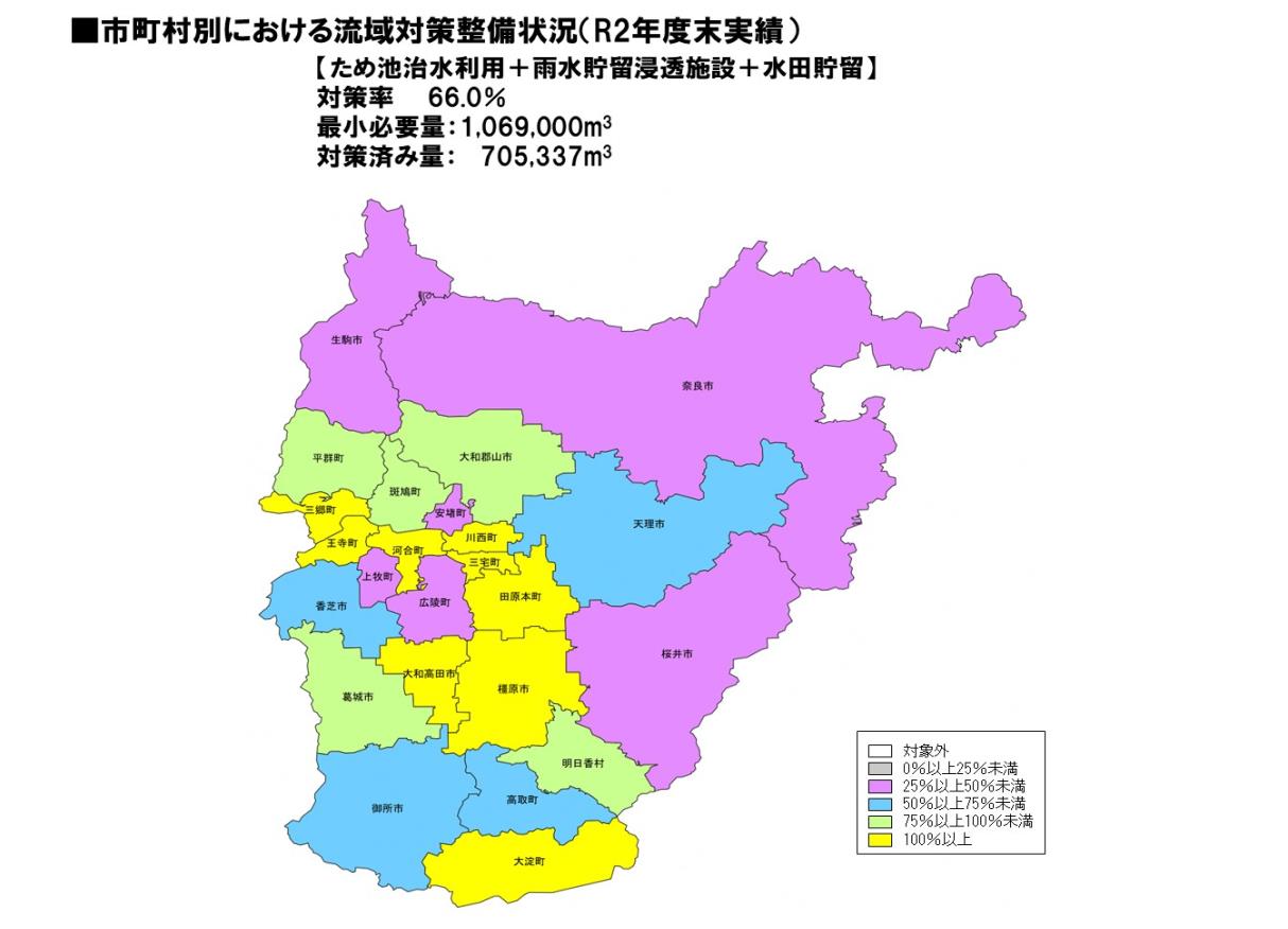 市町村別における流域対策整備状況