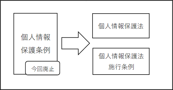 条例の廃止と制定の説明図