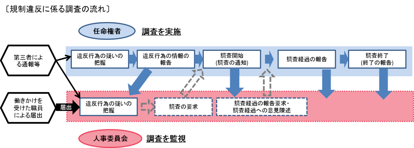 規制違反に係る調査の流れ