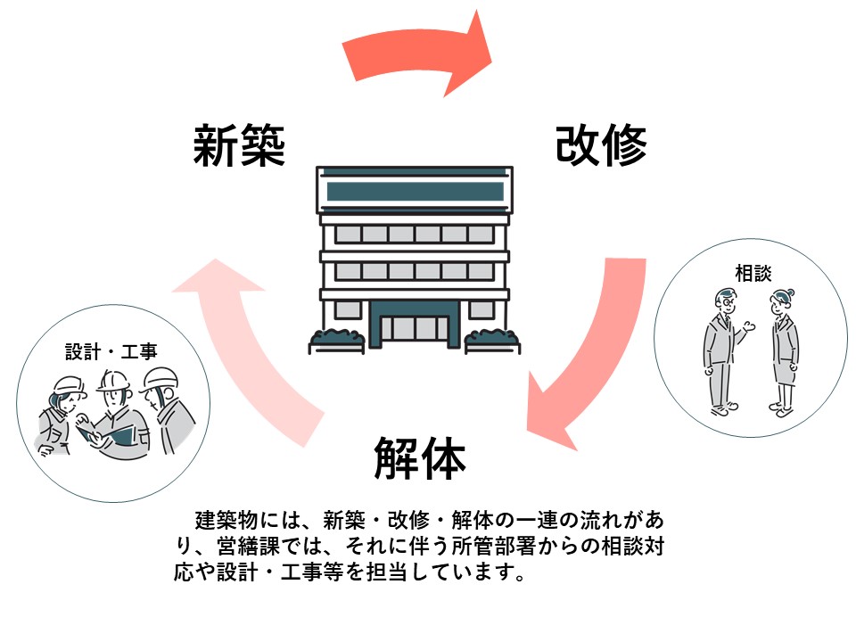 建築物　新築・改修・解体の流れ