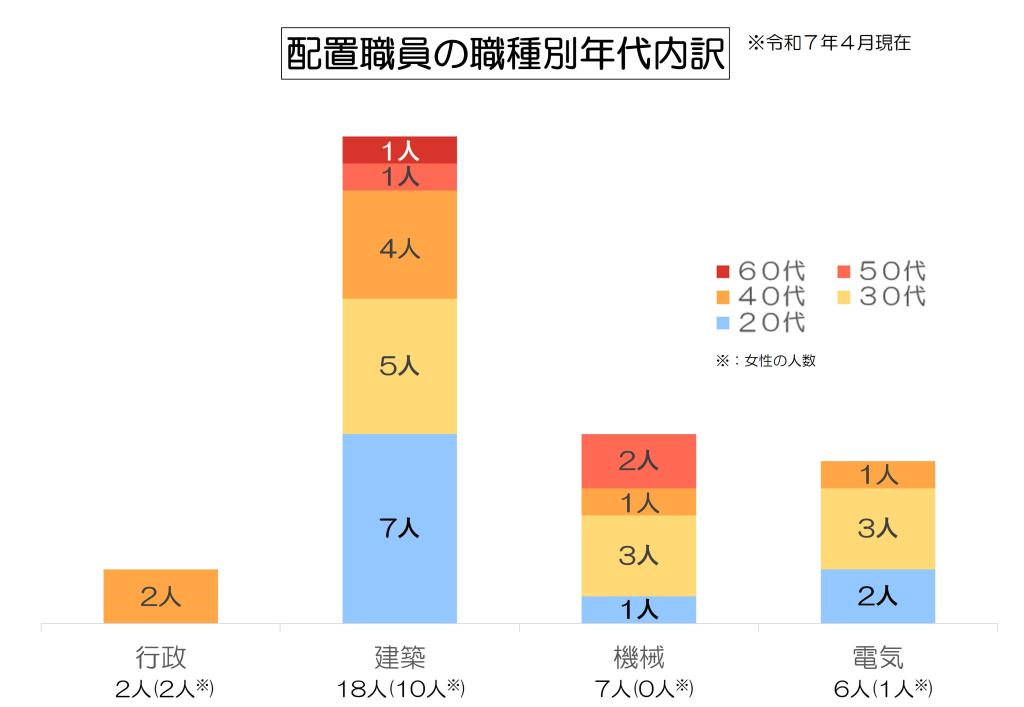 配置職員の職種別年代内訳