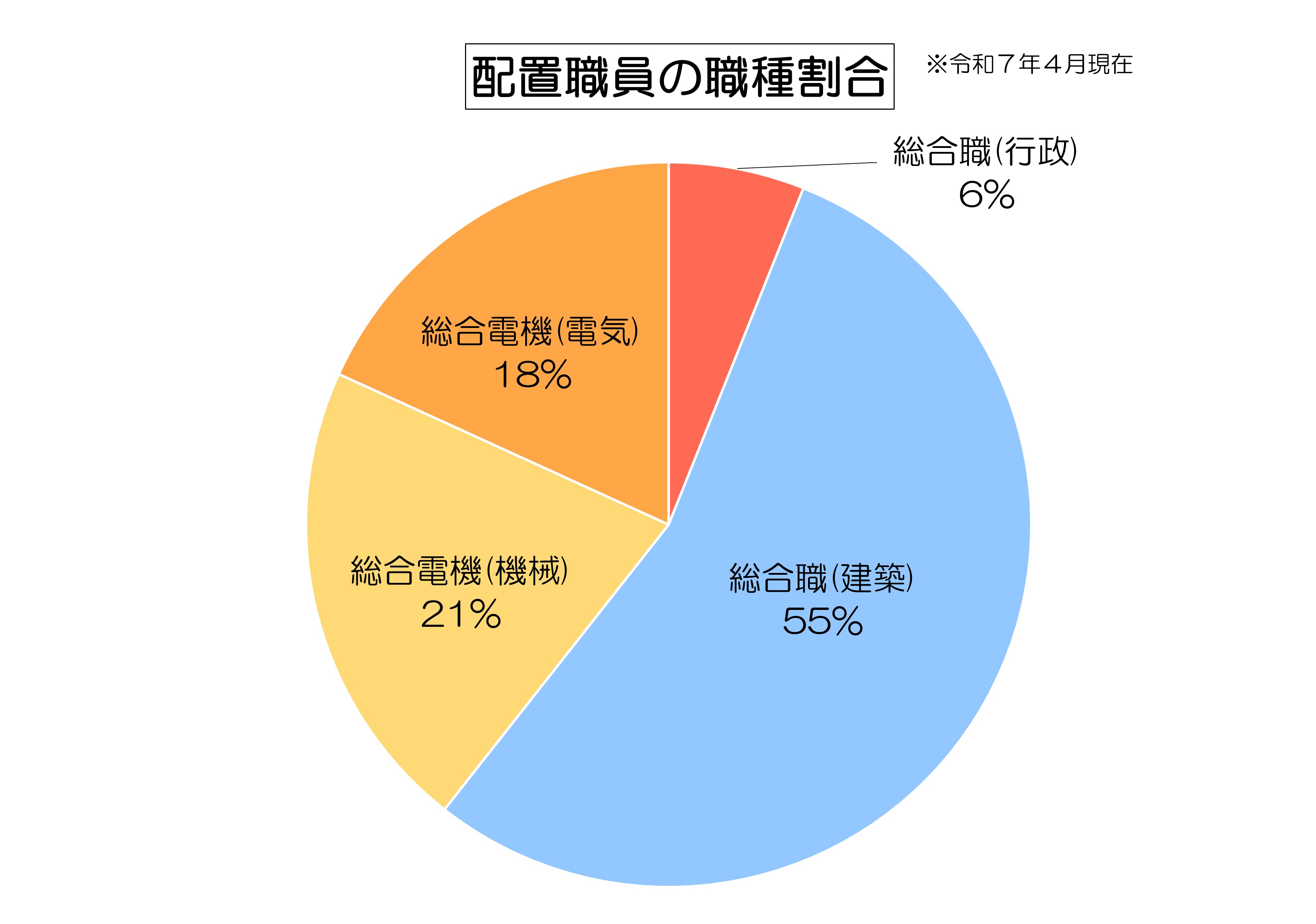 配置職員の職種割合