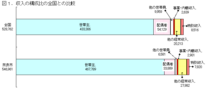 図1.収入の構成比の全国との比較