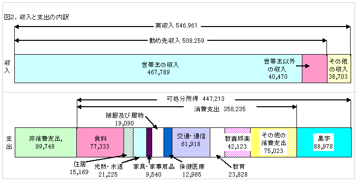 図2.収入と支出の内訳