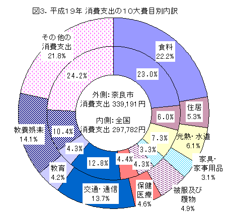 図3.平成19年　消費支出の10大費目別内訳