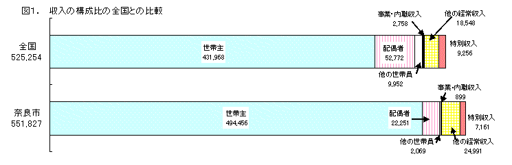 図1.収入の構成比の全国との比較