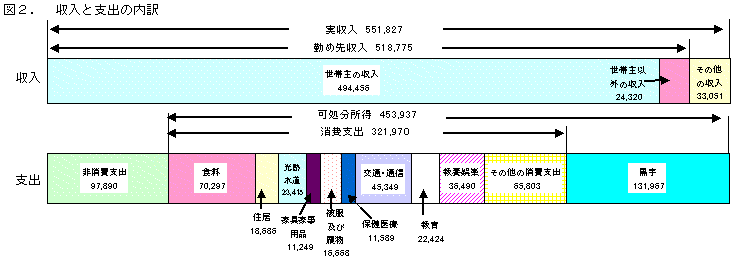 図2.収入と支出の内訳