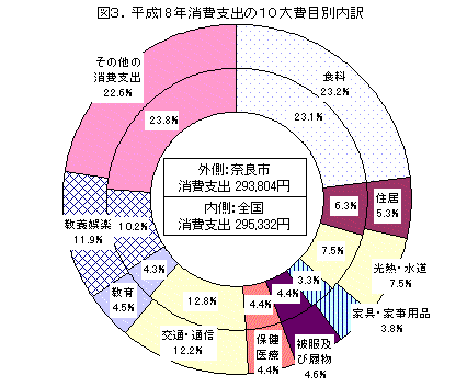 図3.平成18年消費支出の10大費目別内訳