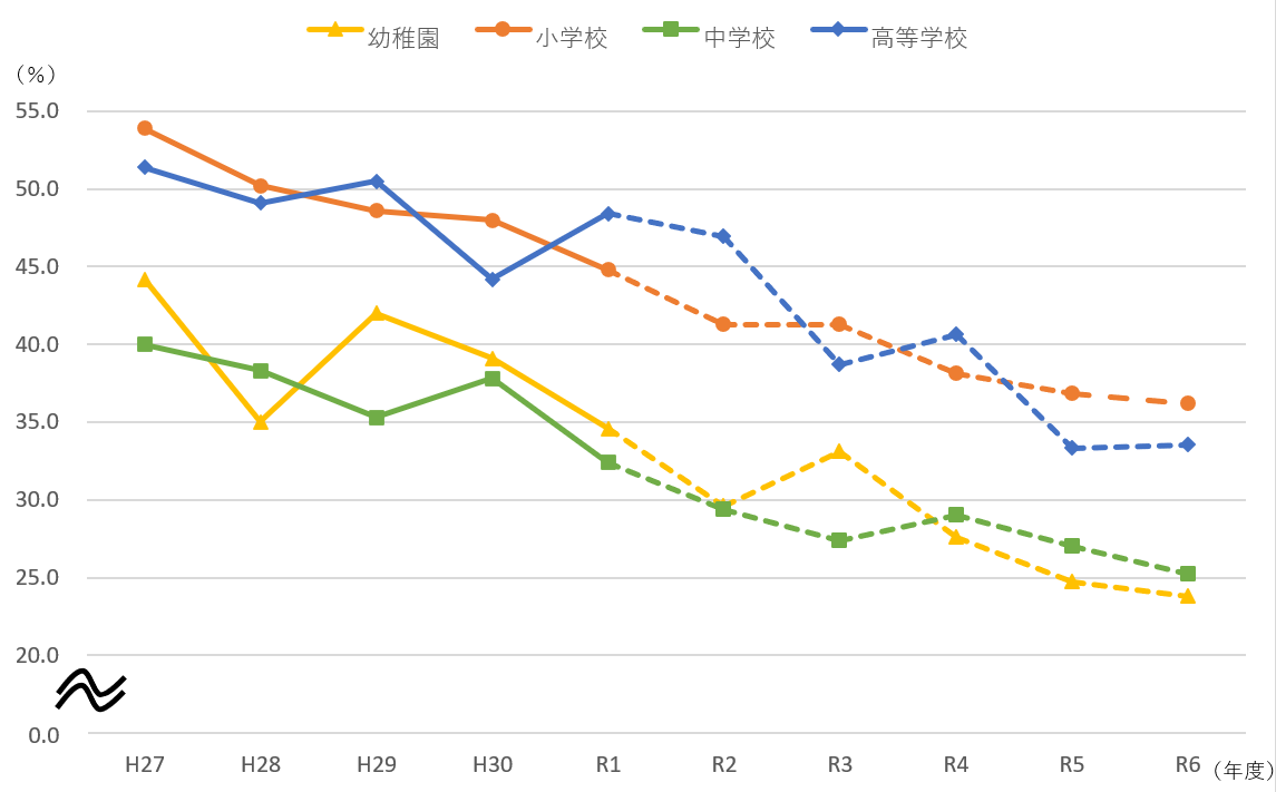 むし歯の生徒割合推移のグラフ