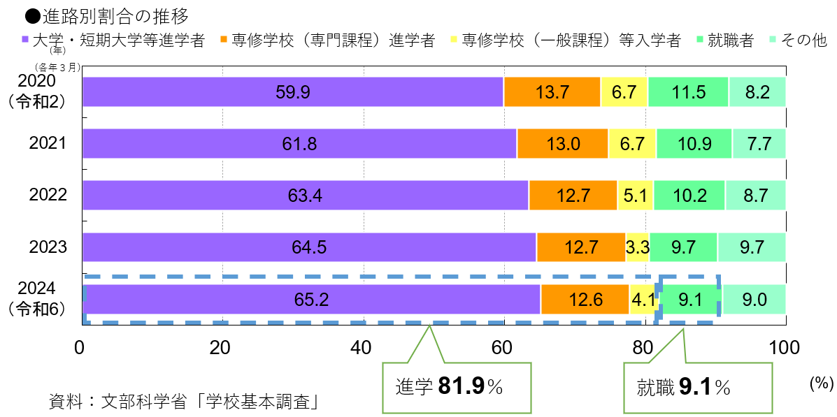 進路別割合の推移グラフ