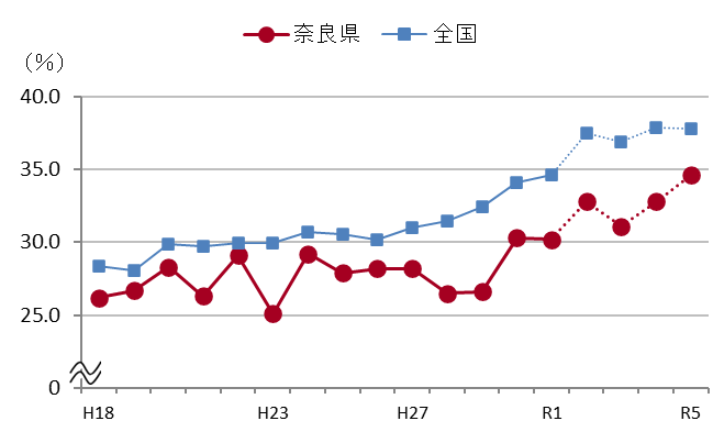 裸眼視力1.0未満者の割合グラフ