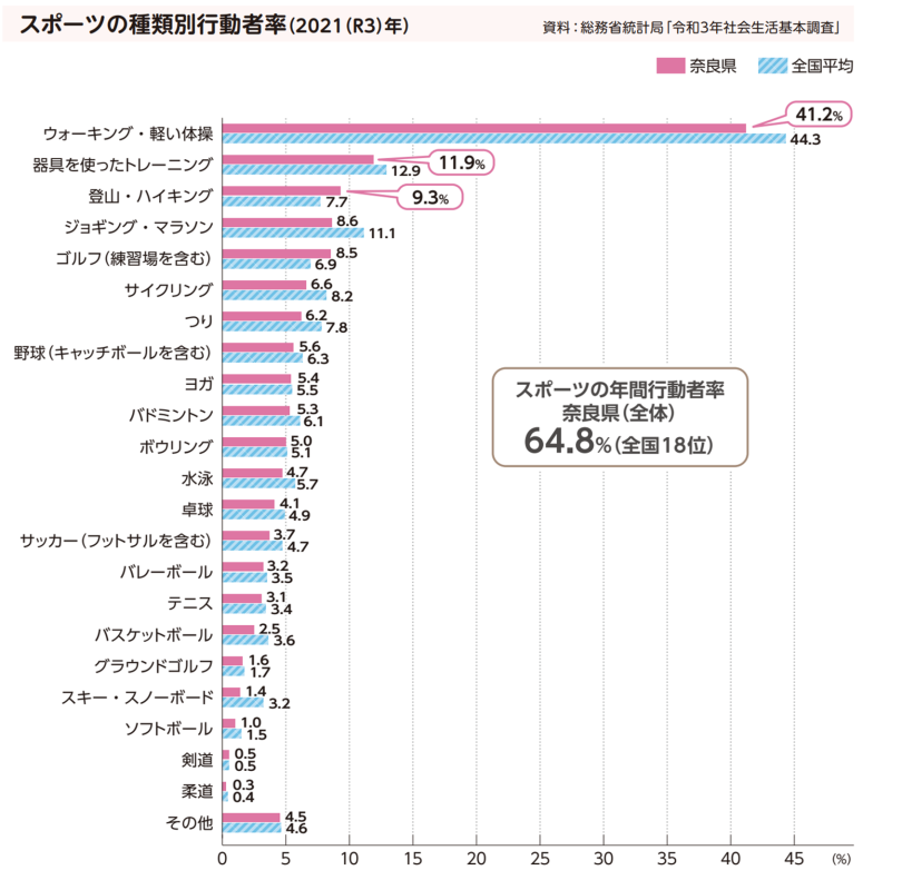 スポーツの種類別行動者率のグラフ