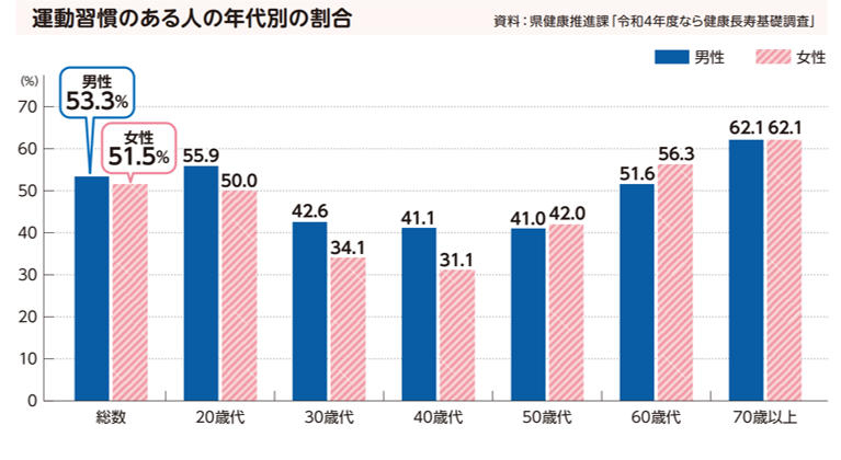 運動習慣がある人の年代別の割合グラフ