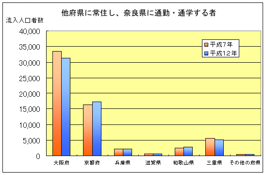 他府県に常住し、奈良県に通勤・通学する者