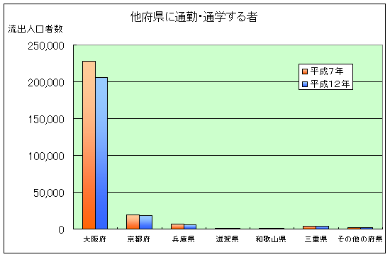 他府県に通勤・通学する者