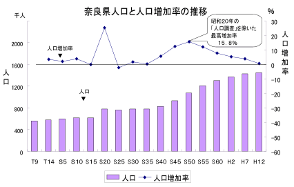 奈良県の人口及び人口増減率の推移