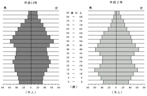 奈良県の年齢（5歳階級）男女別人口