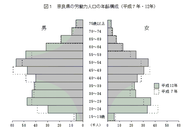 図1　奈良県の労働力人口の年齢構成（平成7年・12年）