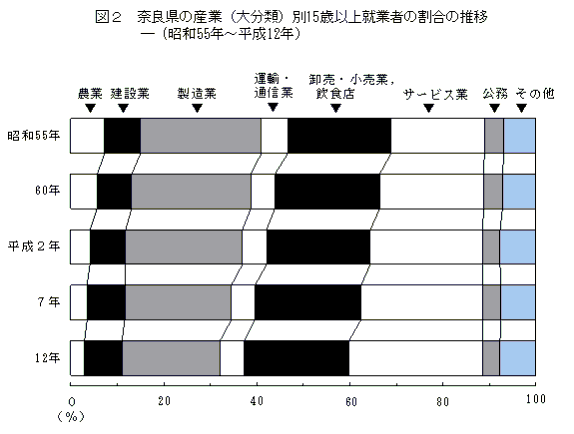 図2　奈良県の産業（大分類）別15歳以上就業者の割合の推移（昭和55年～平成12年）