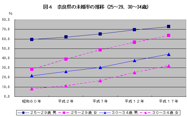 図4　奈良県の未婚率の推移（25～29、30～34歳）