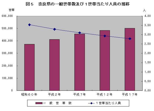 図5　奈良県の一般世帯数及び1世帯当たり人員の推移