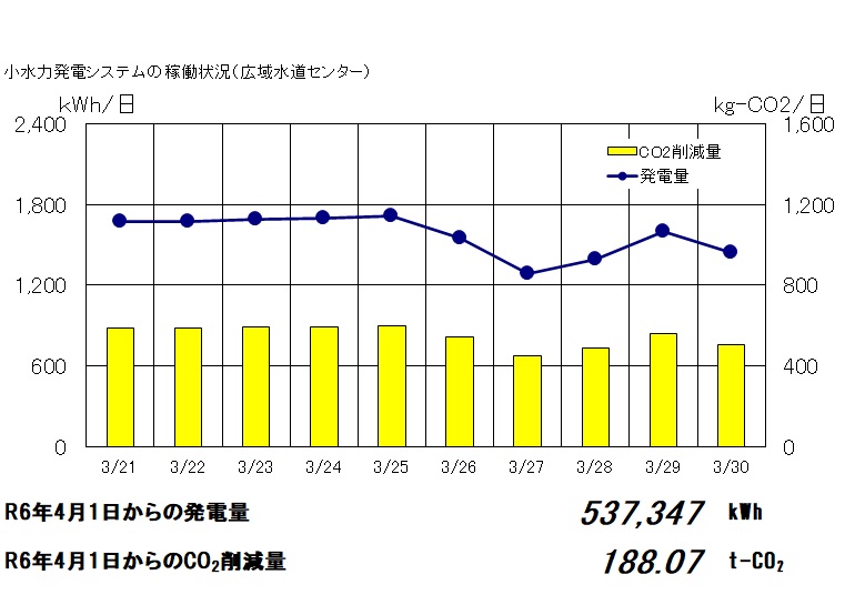 広域水道センター小水力発電の稼働状況