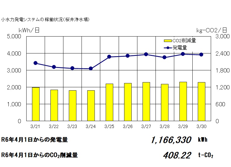 桜井浄水場小水力発電の稼働状況