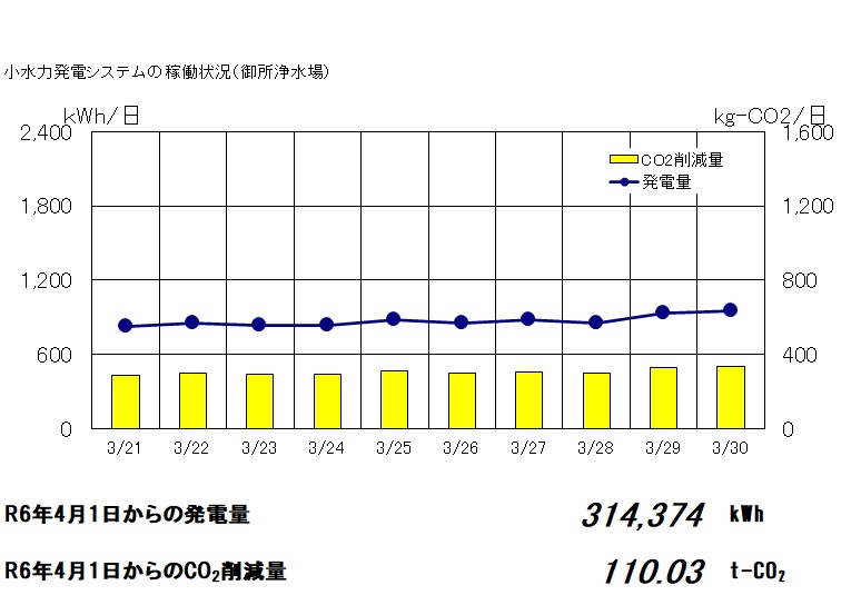 御所浄水場小水力発電の稼働状況