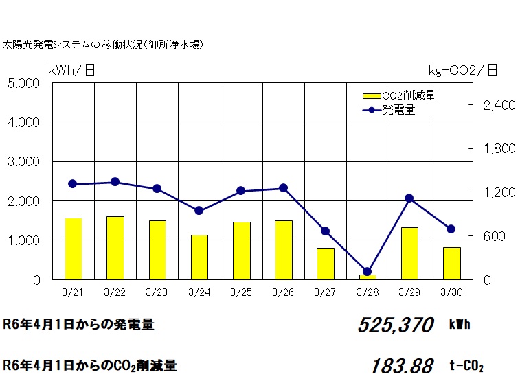 太陽光発電の稼働状況