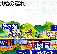 用水供給の流れ2