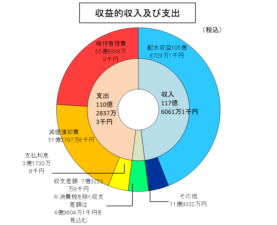 収益的収入及び支出の円グラフ